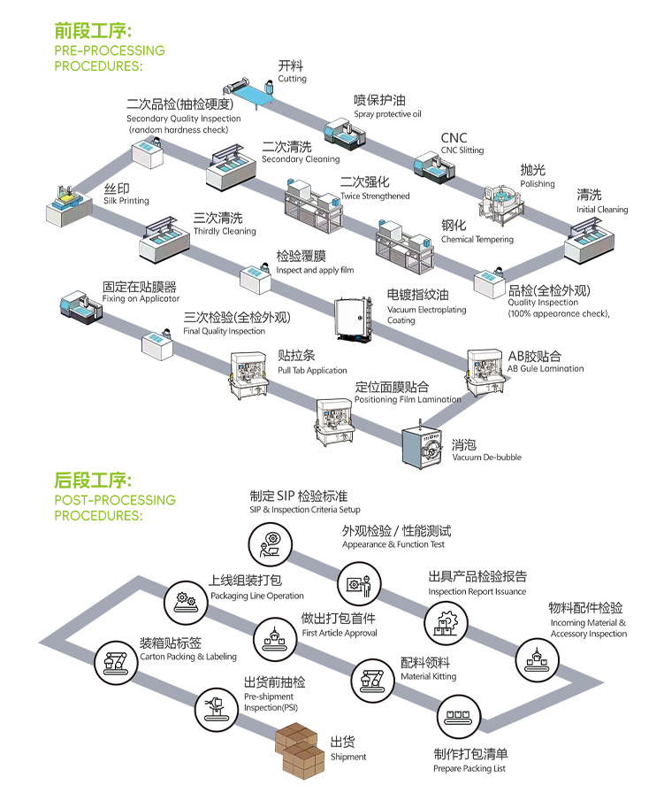production process